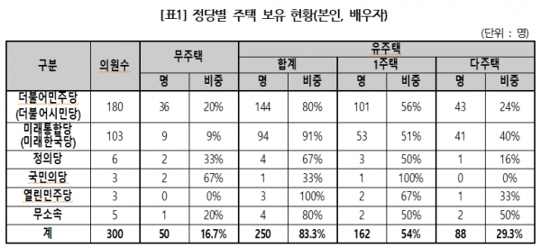 정당별 주택 보유 현황. [출처= 경제정의실천시민연합]