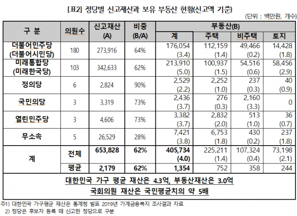정당별 신고재산과 보유 부동산 현황. [출처= 경제정의실천시민연합]