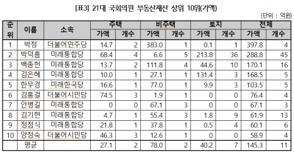 21대 국회의원 부동산재산 상위 10위. [출처= 경제정의실천시민연합]