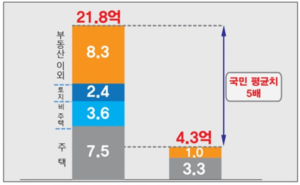 21대 국회의원 평균 신고재산 현황. [출처= 경제정의실천시민연합]