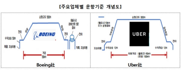 보잉사와 우버사 운항기준 개념도. [출처= 국토교통부]