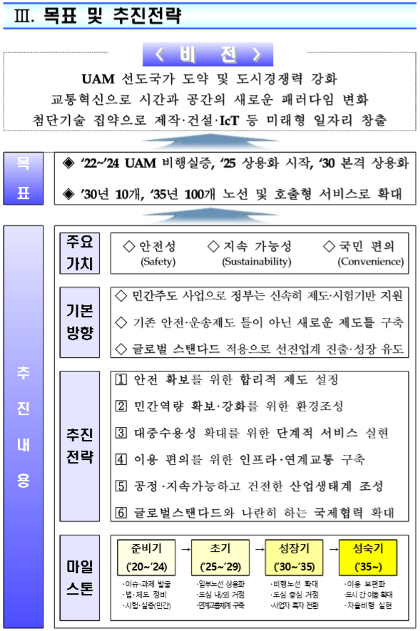 도심항공교통 비전 [출처= 국토교통부]