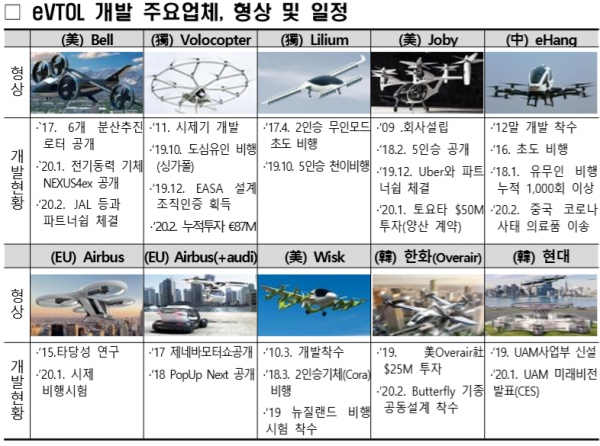 수직이착률(eVOTL) [출처= 국토교통부]