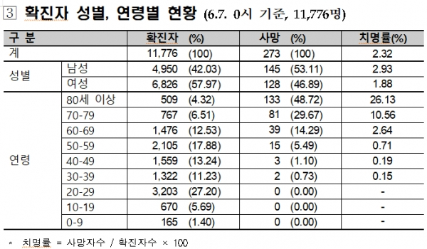 [출처= 중앙방역대책본부]