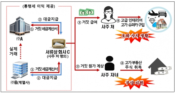 [출처= 국세청]