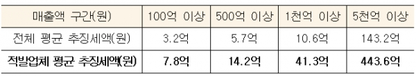 [출처= 국세청]