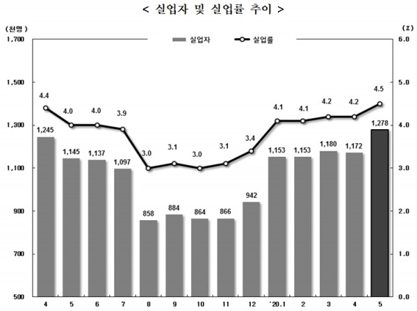 [출처= 통계청]