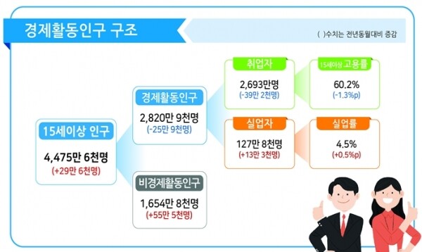[출처= 통계청]