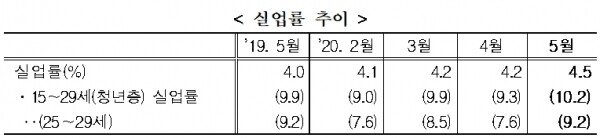 [출처= 통계청]