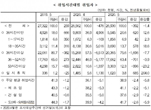 취업시간대별 취업자. [출처= 통계청]