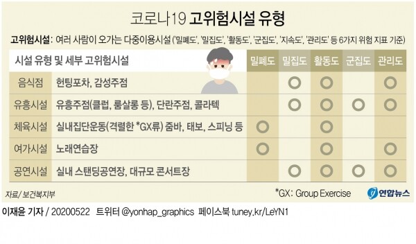 지난 5월 22일 중앙재난안전대책본부는 고위험시설 대상시설을 가능한 최소화하며, 감염 발생 현황, 거리 두기 단계 등에 따라 변동 가능하다는 원칙에 따라, 6가지 위험지표(밀폐도, 밀집도, 활동도, 군집도, 지속도, 관리도)를 기준으로 시설별 위험도를 평가해 각 시설을 '고위험시설- 중위험시설-저위험시설'로 구분하는 방안을 제시했다. [그래픽= 연합뉴스]