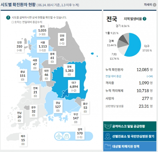 코로나10 시도별 확진자 현황. [출처= 중앙방역대책본부]