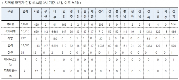 코로나10 시도별 확진자 현황. [출처= 중앙방역대책본부]