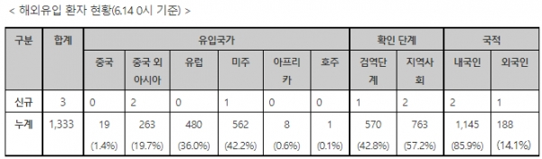 코로나10 시도별 확진자 현황. [출처= 중앙방역대책본부]