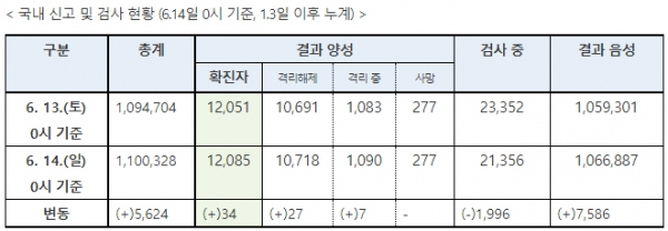 코로나10 시도별 확진자 현황. [출처= 중앙방역대책본부]