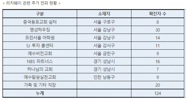 코로나10 시도별 확진자 현황. [출처= 중앙방역대책본부]