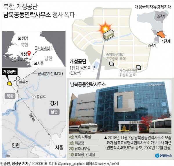 북한, 개성공단 남북공동연락사무소 청사 폭파. [그래픽= 연합뉴스]