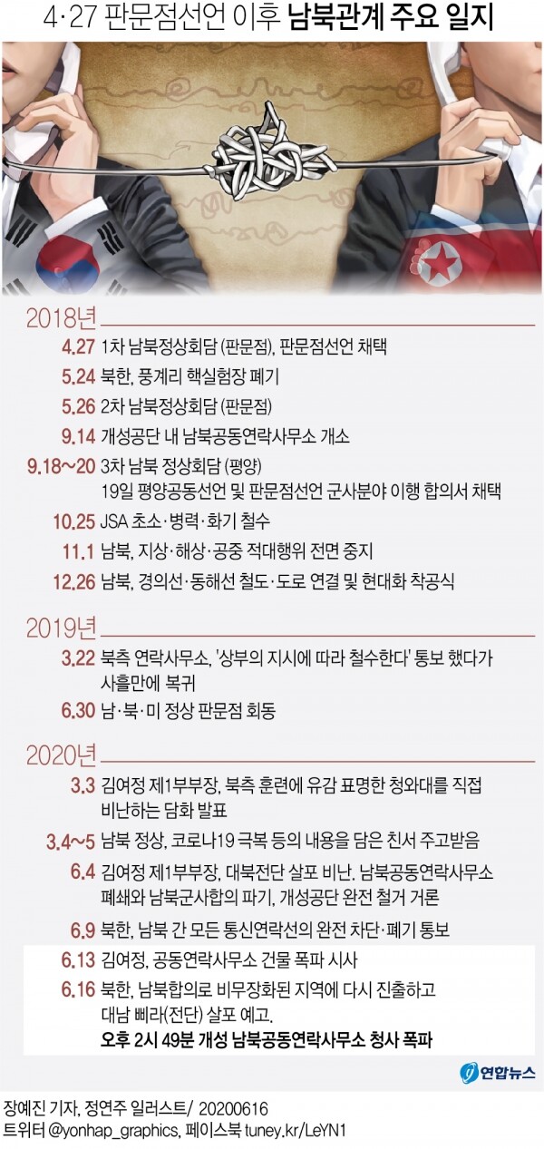 4·27 판문점 선언 이후 남북관계 주요 일지. [그래픽= 연합뉴스]