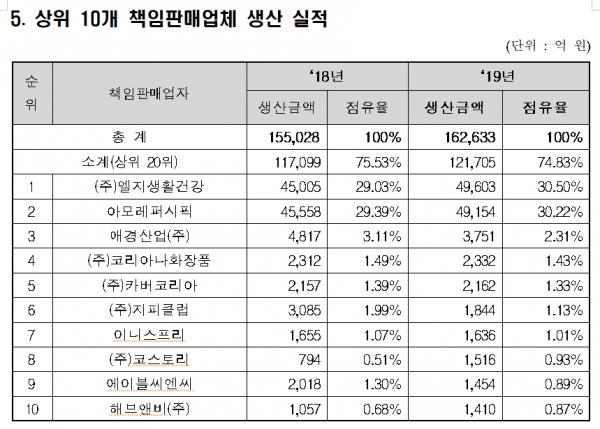 상위 10개 책임판매업체 생산 실적. [출처= 식품의약품안전처]