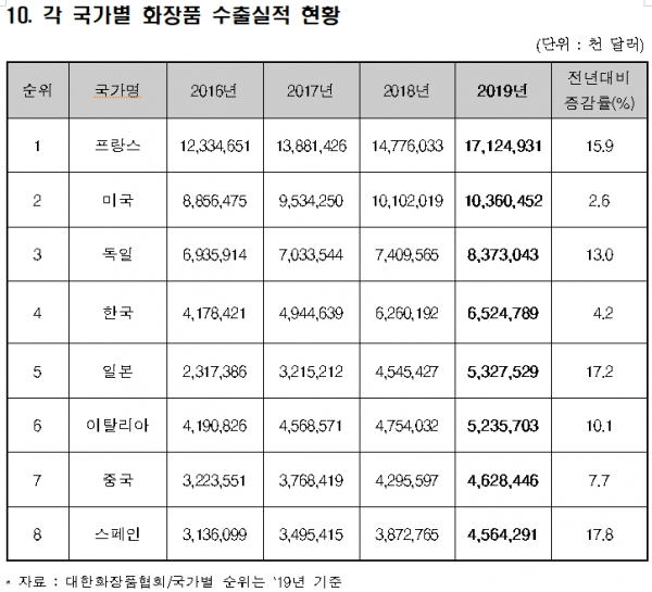 우리나라의 국가별 화장품 수출 실적. [출처= 식품의약품안전처]