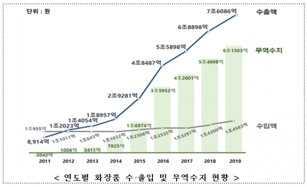 식품의약품안전처에 따르면, 지난해 화장품 무역수지가 사상 첫 6조원을 돌파했다. 그래픽은 연도별 화장품 수·출입 및 무역수지 현황. [출처= 식품의약품안전처]