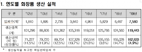 연도별 화장품 생산 실적. [출처= 식품의약품안전처]