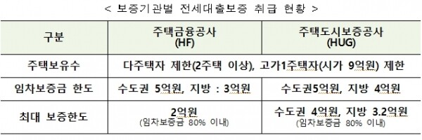 보증기관별 전세대출보증 취급 현황. [출처= 국토교통부]