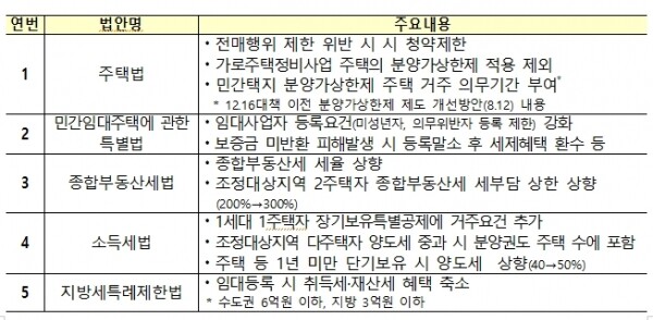 12.16 주택시장 안정화 방안 법률 개정사항 추진 상황. [출처= 국토교통부]