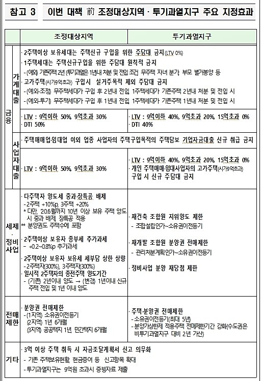 이번 대책 전(前) 조정대상지역과 투기과열지구 주요 지정효과. [출처= 국토교통부]