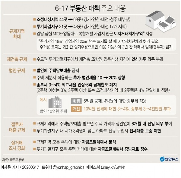 6.17 부동산 대책 주요 내용. [그래픽= 연합뉴스]