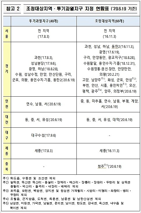 2020년 6월 19일 기준 조정대상지역과 투기과열지구 지정 현황표. [츨차= 국토교통부]
