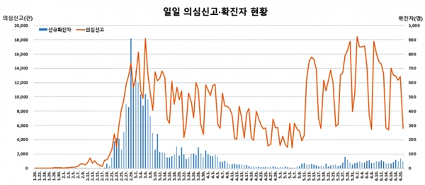 21일 0시 기준 코로나19 일일 의심신고-확진자 현황. [출처= 중앙방역대책본부]