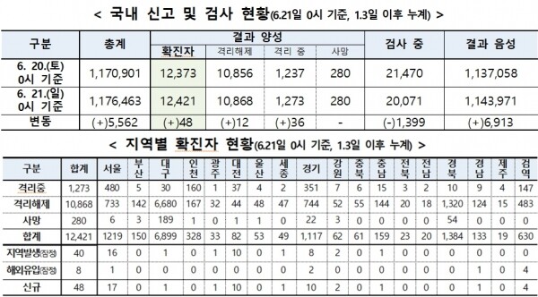 21일 0시 기준 코로나19 검사 현황 및 지역별 현황. [출처= 중앙방역대책본부]