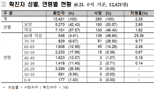 21일 0시 기준 코로나19 시도별 현황. [출처= 중앙방역대책본부]