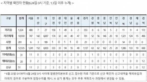 24일 0시 기준 코로나19 국내 지역별 확진자 현황. [출처= 중앙방역대책본부]