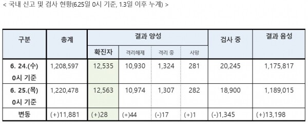 코로나바이러스감염증-19 국내 발생 현황 6월 25일 정례브리핑[사진=보건복지부]