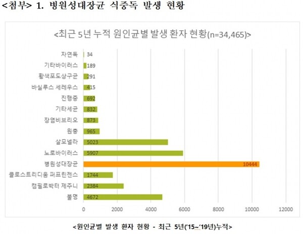원인균별 발생 환자 현황 5년(‘15~‘19년)누적 [출처 = 식품의약품안전처]