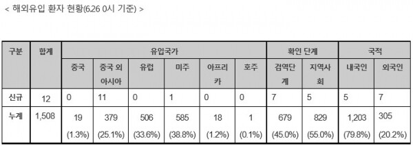 26일 0시 기준 해외유입 환자 현황[출처=중앙대책방역본부]