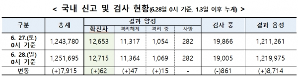 [출처= 중앙방역대책본부]