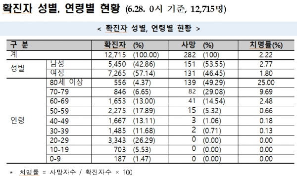 [출처= 중앙방역대책본부]