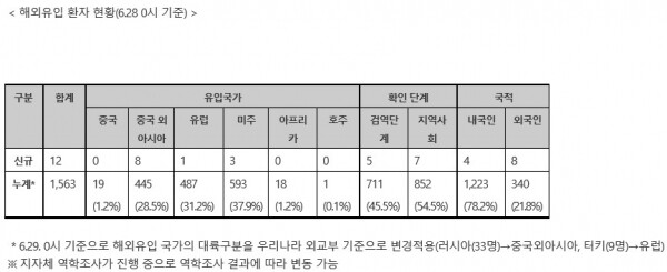 29일 0시 기준 해외유입 환자 현황. [출처= 중앙대책방역본부]