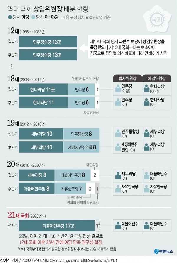 역대 국회 상임위원장 배분 현황. [그래픽= 연합뉴스]