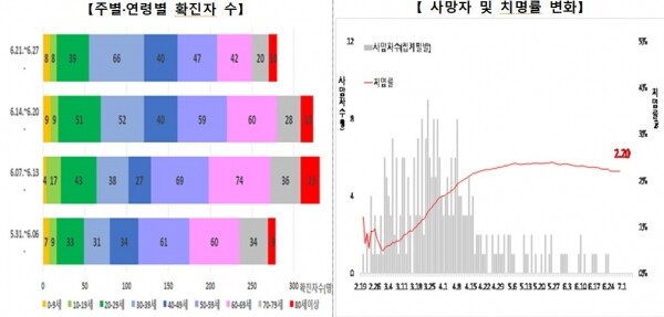 주별·연령별 확진자수 , 사망자 및 치명률변화 차트 [출처=중앙대책방역본부]