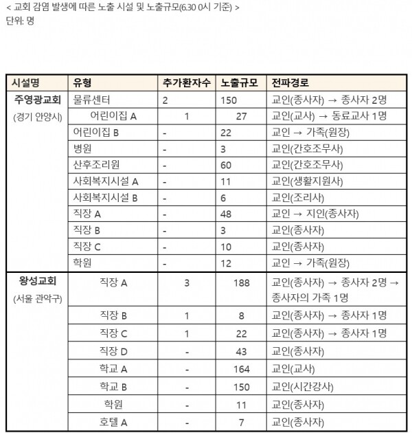 30일 0시기준 교회 감영 발생에 따른 노출 시설 및 노출규모[출처=중앙대책방역본부]