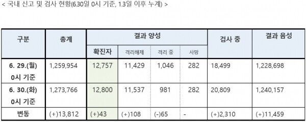 30일 0시 기준 코로나19 지역별 확진자 현황. [출처= 중앙대책방역본부]