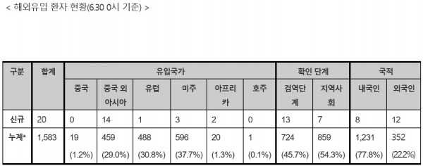 30일 0시 기준 해외유입환자 현황[출처=중앙대책방역본부]