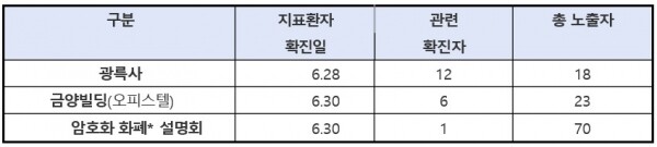 1일 0시기준 광륵사,금양빌딩,암호화화폐 코로나19발생현황. [출처= 중앙대책방역본부]