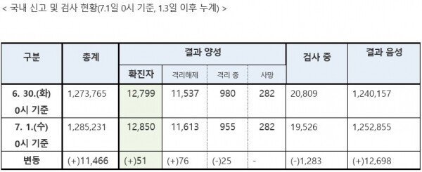 1일 0시 기준 코로나19 국내 신고 및 검사 현황. [출처= 중앙대책방역본부]