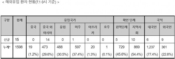 1일 0시 기준 해외유입 환자 현황. [출처= 중앙방역대채본부]