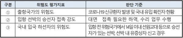 컨테이너, 철강, 사료, LNG선, 원유선, 급유선, 벌크선 등 비대면 하역이 가능한 선박인지 고려 표. [출처= 중앙방역대책본부]